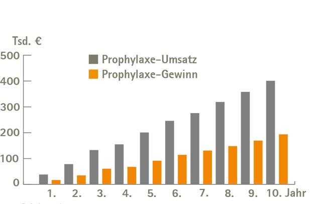 Die verbesserte Compliance durch das Prophylaxe-System gewährleistet nachhaltigen Erfolg und steigert langfristig die Rentabilität.